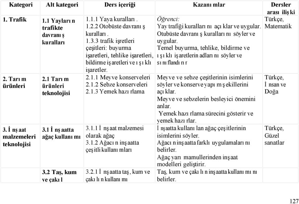 1.2 Sebze konserveleri 2.1.3 Yemek hazırlama 3.1.1 İnşaat malzemesi olarak ağaç 3.1.2 Ağacın inşaatta çeşitli kullanımları 3.2.1 İnşaatta taş, kum ve çakılın kullanımı Öğrenci: Yay trafiği kurallarını açıklar ve uygular.