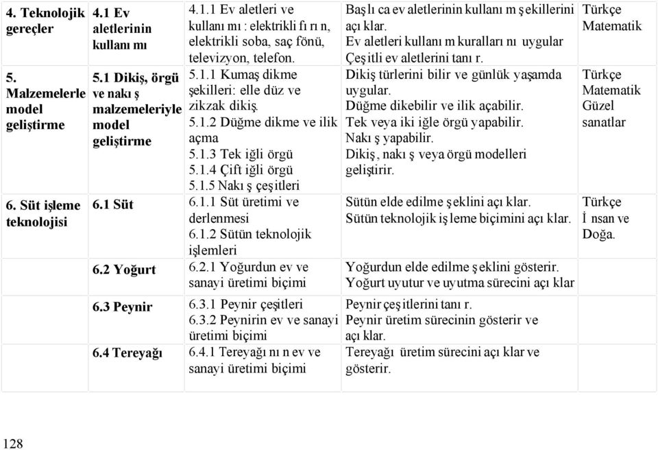 2 Yoğurt 6.2.1 Yoğurdun ev ve sanayi üretimi biçimi 6.3 Peynir 6.3.1 Peynir çeşitleri 6.3.2 Peynirin ev ve sanayi üretimi biçimi 6.4 