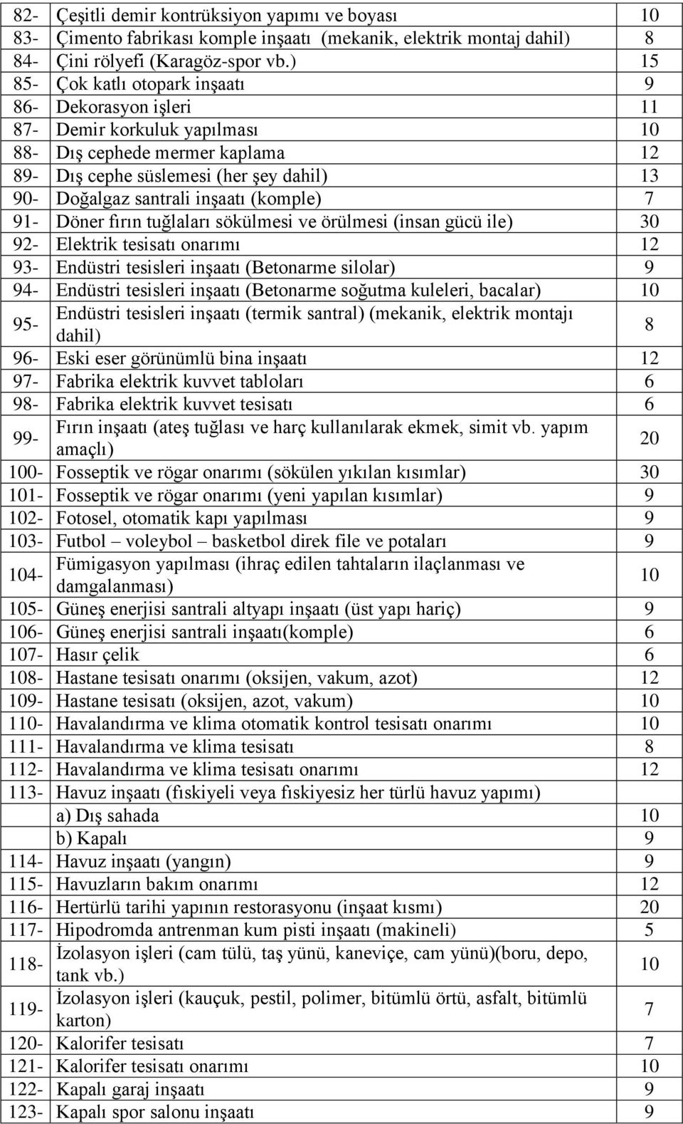 inģaatı (komple) 7 91- Döner fırın tuğlaları sökülmesi ve örülmesi (insan gücü ile) 30 92- Elektrik tesisatı onarımı 12 93- Endüstri tesisleri inģaatı (Betonarme silolar) 9 94- Endüstri tesisleri