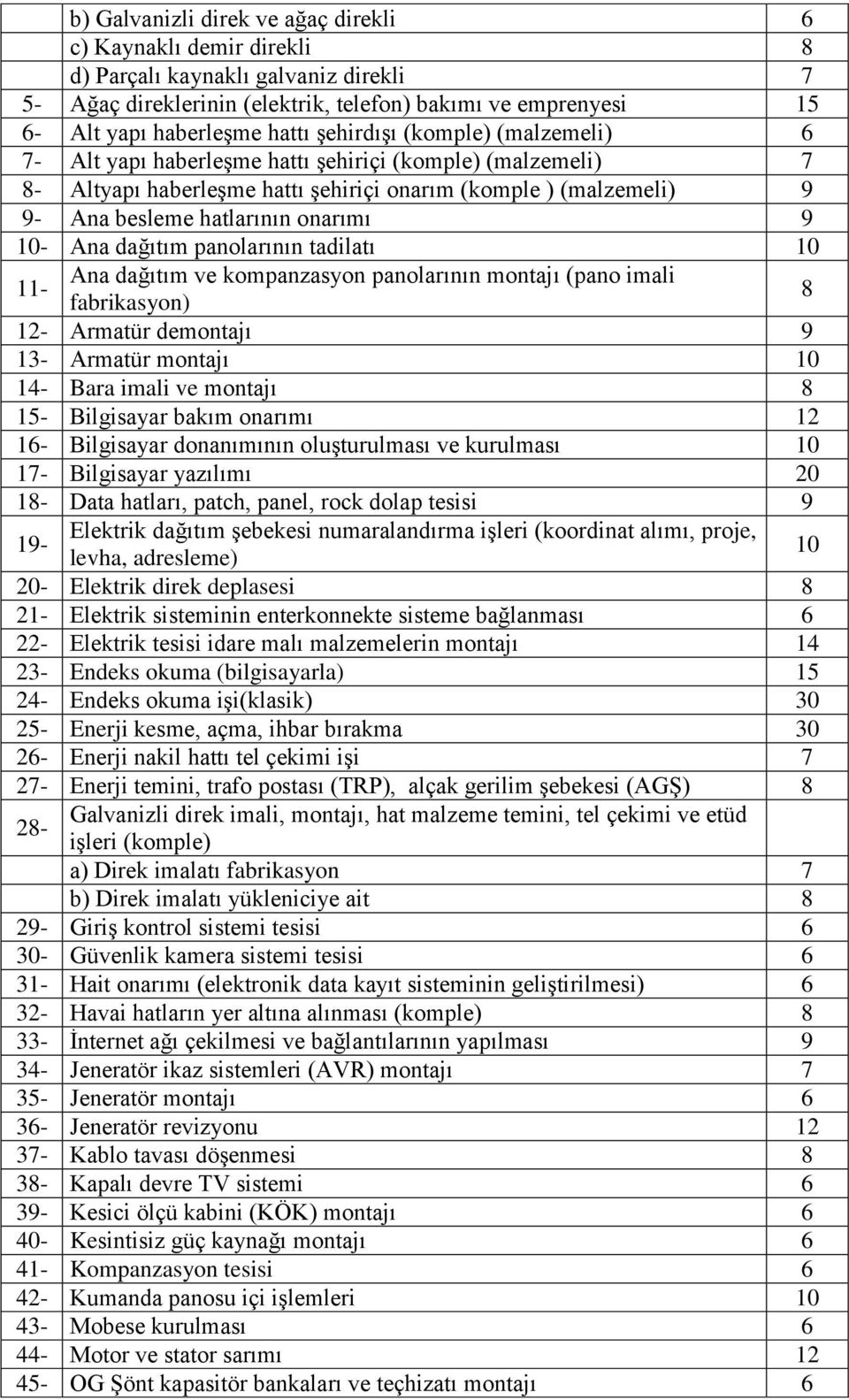 10- Ana dağıtım panolarının tadilatı 10 11- Ana dağıtım ve kompanzasyon panolarının montajı (pano imali fabrikasyon) 8 12- Armatür demontajı 9 13- Armatür montajı 10 14- Bara imali ve montajı 8 15-