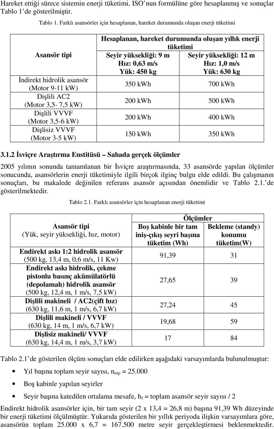 Farklı asansörler için hesaplanan, hareket durumunda oluşan enerji tüketimi Asansör tipi İndirekt hidrolik asansör (Motor 9-11 kw) Dişlili AC2 (Motor 3,5-7,5 kw) Dişlili VVVF (Motor 3,5-6 kw)