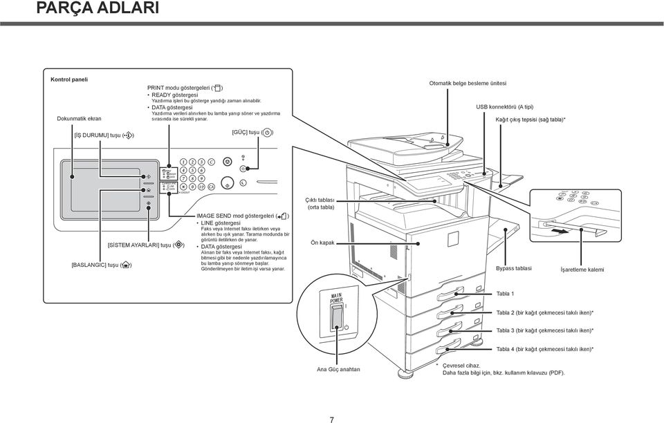 [GÜÇ] tuşu ( ) Otomatik belge besleme ünitesi USB konnektörü (A tipi) Kağıt çıkış tepsisi (sağ tabla)* Çıktı tablası (orta tabla) [BASLANGIC] tuşu ( ) [SİSTEM AYARLARI] tuşu ( ) IMAGE SEND mod