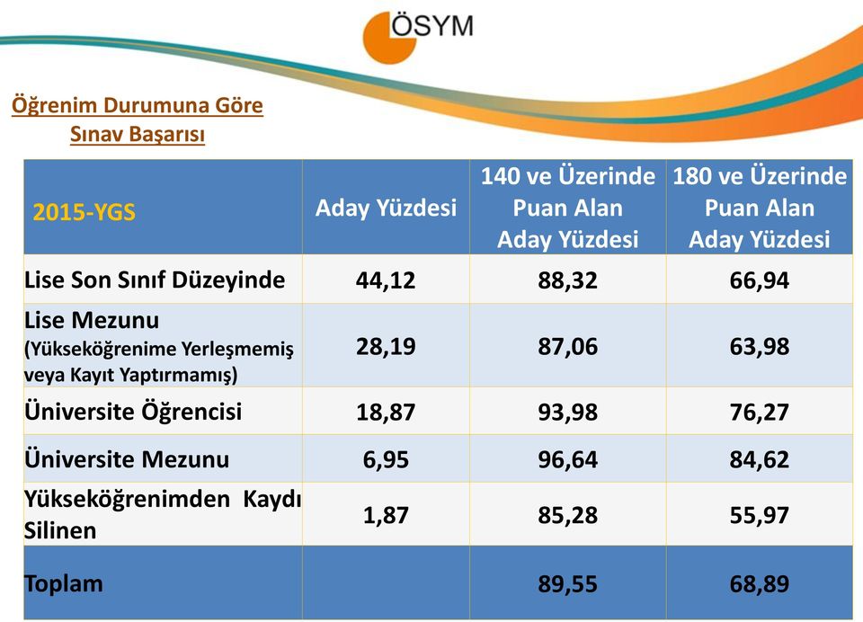 (Yükseköğrenime Yerleşmemiş veya Kayıt Yaptırmamış) 28,19 87,06 63,98 Üniversite Öğrencisi 18,87