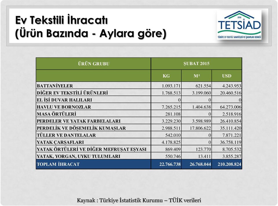 854 PERDELİK VE DÖŞEMELİK KUMAŞLAR 2.988.511 17.806.622 35.111.420 TÜLLER VE DANTELALAR 542.010 0 7.871.221 YATAK ÇARŞAFLARI 4.178.825 0 36.758.