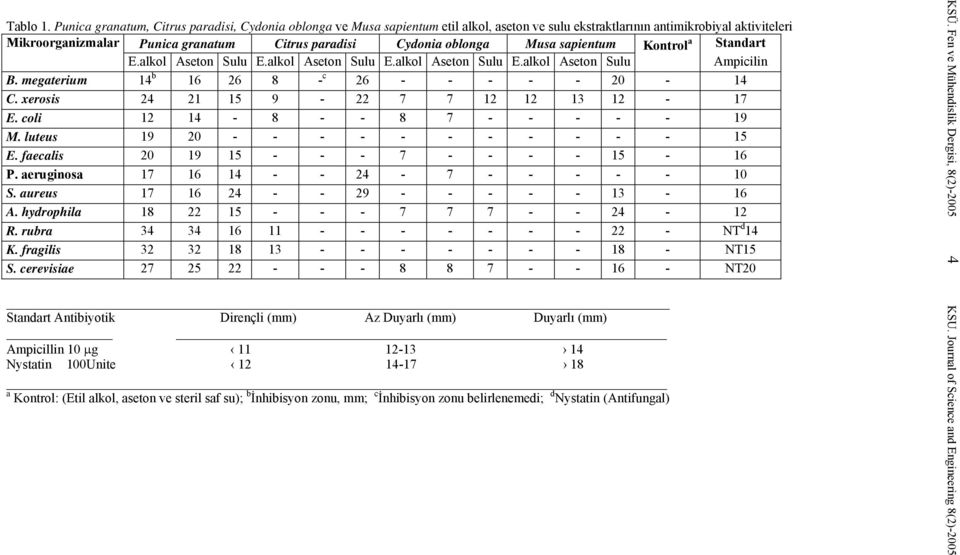 oblonga Musa sapientum Kontrol a Standart E.alkol Aseton Sulu E.alkol Aseton Sulu E.alkol Aseton Sulu E.alkol Aseton Sulu Ampicilin B. megaterium 14 b 16 26 8 - c 26 - - - - - 20-14 C.