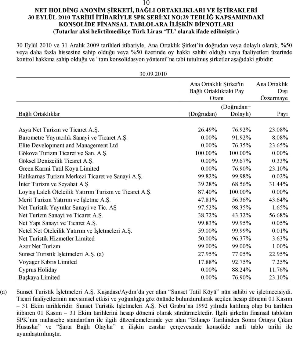(Doğrudan+ (Doğrudan) Dolaylı) Ana Ortaklık Dışı Özsermaye Payı Asya Net Turizm ve Ticaret A.Ş. 26.49% 76.92% 23.08% Barometre Yayıncılık Sanayi ve Ticaret A.Ş. 0.00% 91.92% 8.