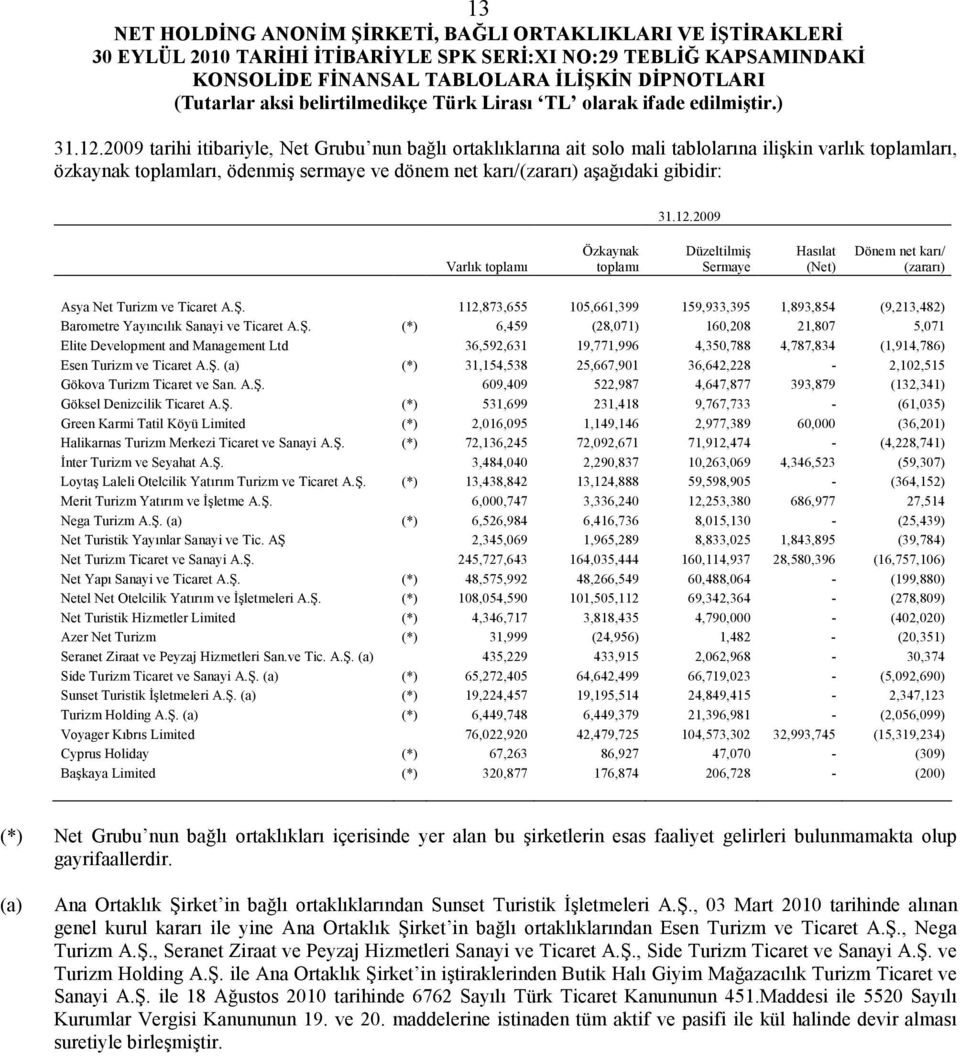 12.2009 Varlık toplamı Özkaynak toplamı Düzeltilmiş Sermaye Hasılat (Net) Dönem net karı/ (zararı) Asya Net Turizm ve Ticaret A.Ş.