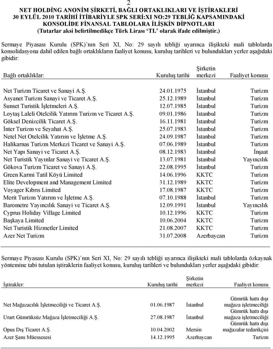 1975 Đstanbul Turizm Asyanet Turizm Sanayi ve Ticaret A.Ş. 25.12.1989 Đstanbul Turizm Sunset Turistik Đşletmeleri A.Ş. 12.07.1985 Đstanbul Turizm Loytaş Laleli Otelcilik Yatırım Turizm ve Ticaret A.Ş. 09.