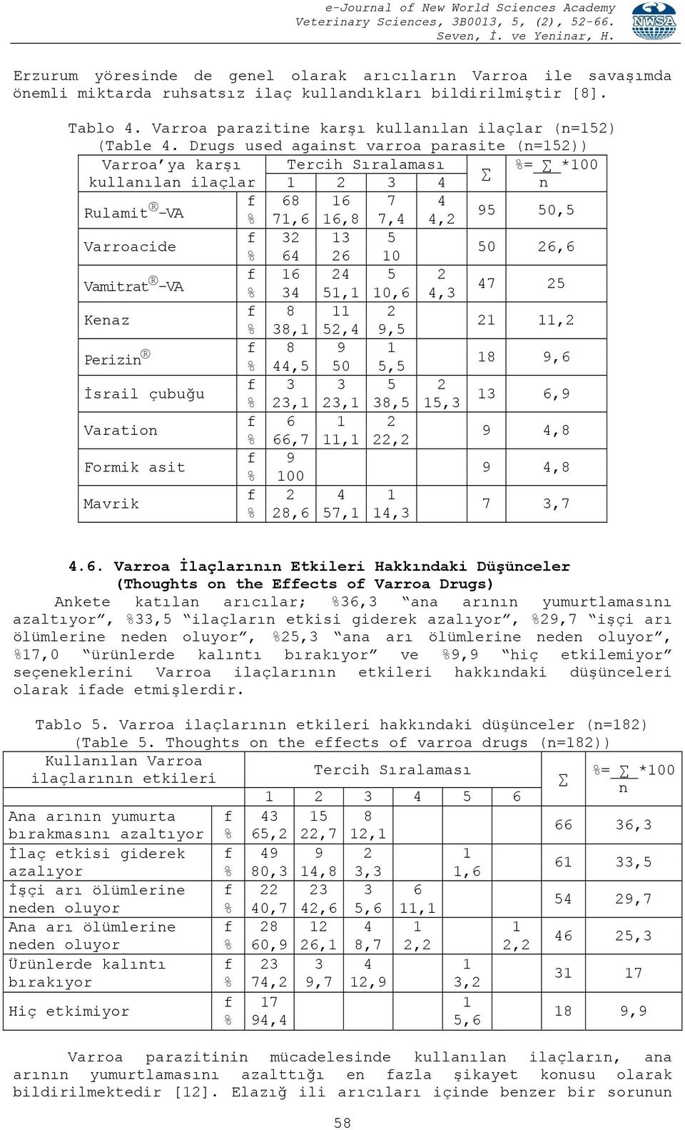 10 Vamitrat f 16 24 5 2 -VA 47 25 % 34 51,1 10,6 4,3 f 8 11 2 Keaz 21 11,2 % 38,1 52,4 9,5 Perizi f 8 9 1 18 9,6 % 44,5 50 5,5 f 3 3 5 2 İsrail çubuğu 13 6,9 % 23,1 23,1 38,5 15,3 f 6 1 2 Varatio 9