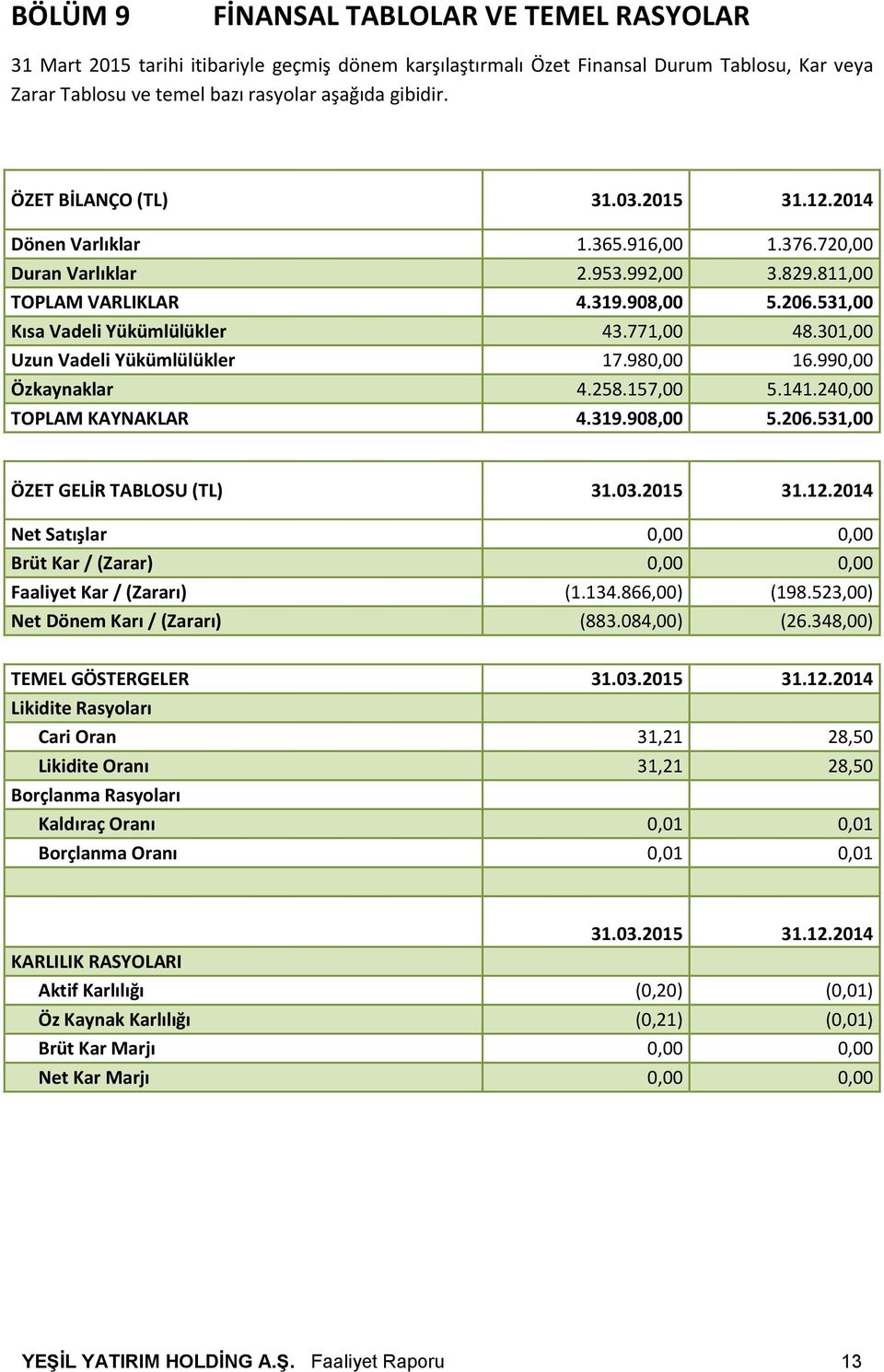 771,00 48.301,00 Uzun Vadeli Yükümlülükler 17.980,00 16.990,00 Özkaynaklar 4.258.157,00 5.141.240,00 TOPLAM KAYNAKLAR 4.319.908,00 5.206.531,00 ÖZET GELİR TABLOSU (TL) 31.03.2015 31.12.