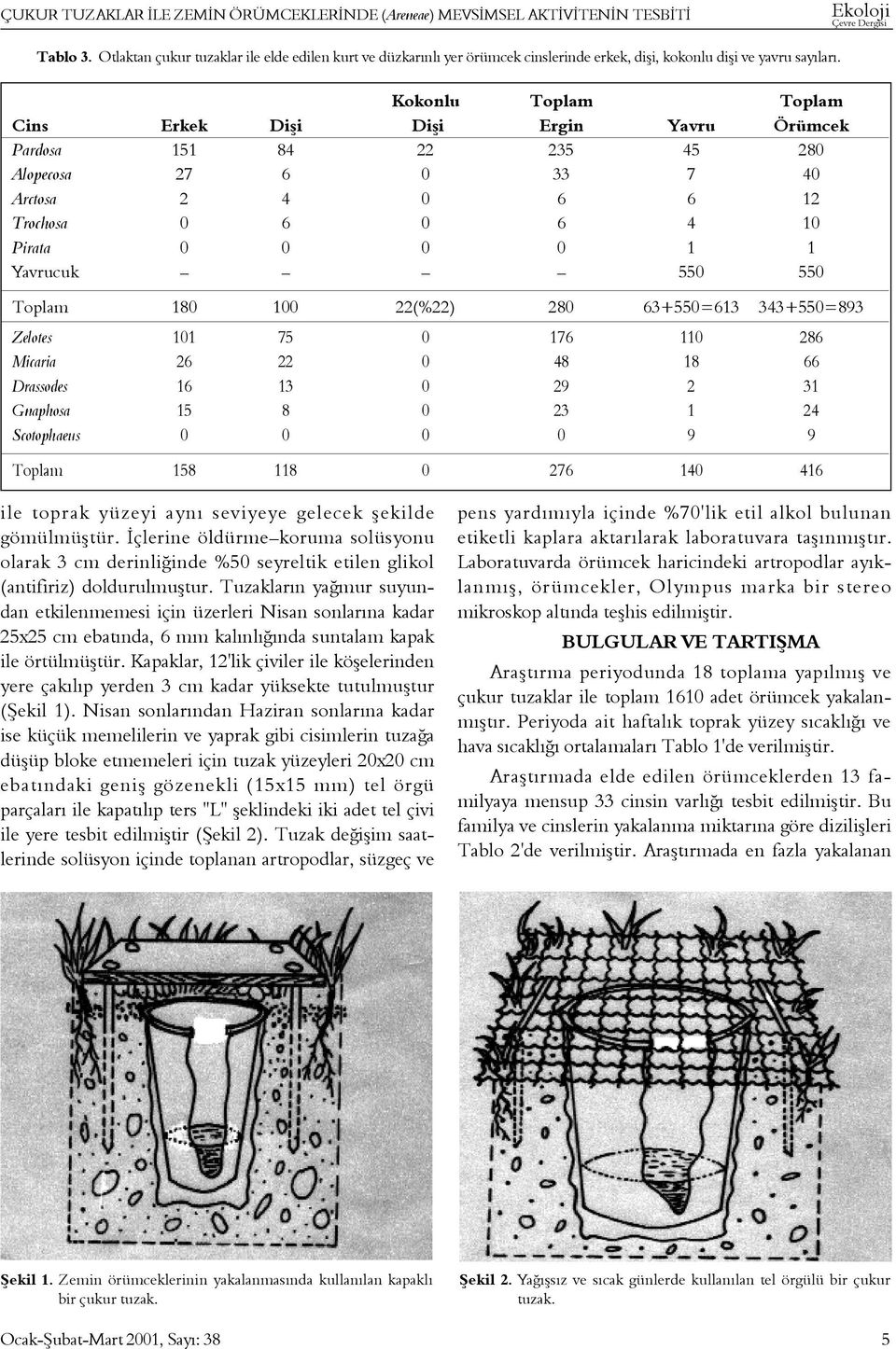 Kokonlu Toplam Toplam Cins Erkek Diþi Diþi Ergin Yavru Örümcek Pardosa 151 84 22 235 45 280 Alopecosa 27 6 0 33 7 40 Arctosa 2 4 0 6 6 12 Trochosa 0 6 0 6 4 10 Pirata 0 0 0 0 1 1 Yavrucuk 550 550