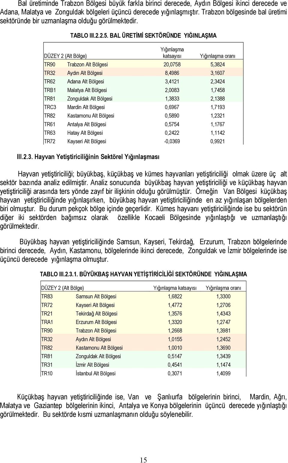 BAL ÜRETİMİ SEKTÖRÜNDE YIĞINLAŞMA katsayısı oranı TR90 Trabzon Alt Bölgesi 20,0758 5,3824 TR32 Aydın Alt Bölgesi 8,4986 3,1607 TR62 Adana Alt Bölgesi 3,4121 2,3424 TRB1 Malatya Alt Bölgesi 2,0083