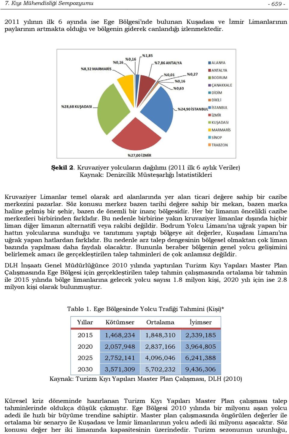 Kruvaziyer yolcuların dağılımı (2011 ilk 6 aylık Veriler) Kaynak: Denizcilik Müsteşarlığı İstatistikleri Kruvaziyer Limanlar temel olarak ard alanlarında yer alan ticari değere sahip bir cazibe