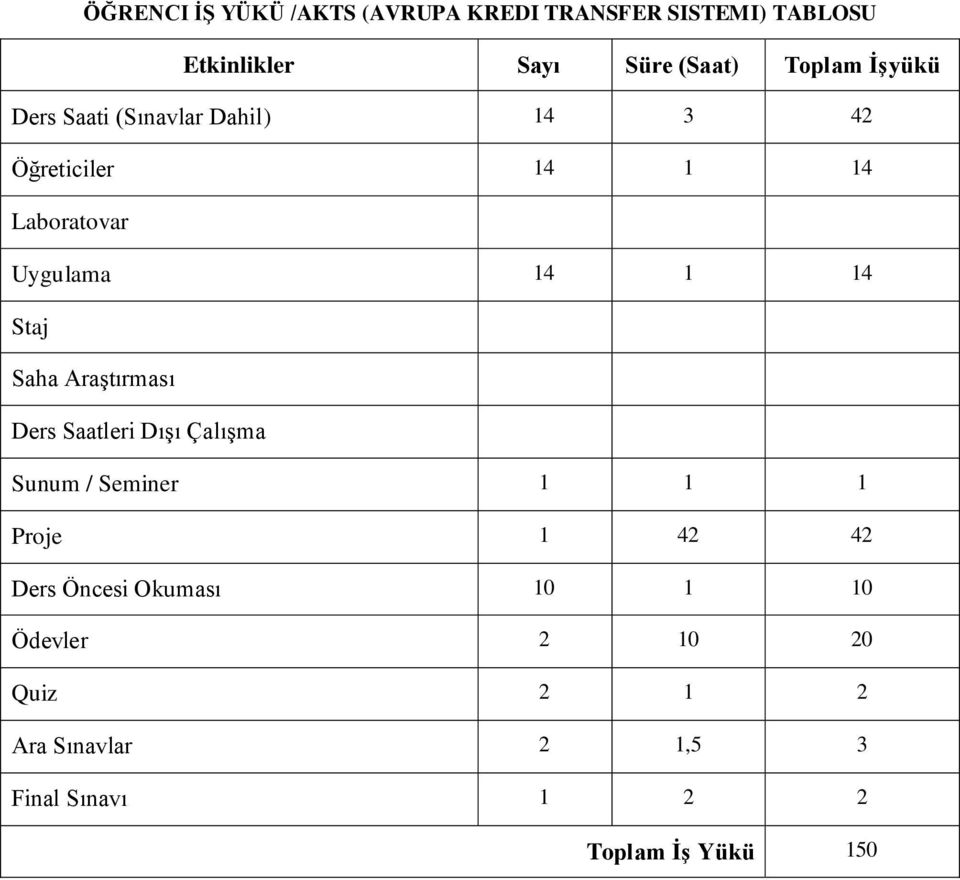 14 Staj Saha Araştırması Ders Saatleri Dışı Çalışma Sunum / Seminer 1 1 1 Proje 1 42 42 Ders