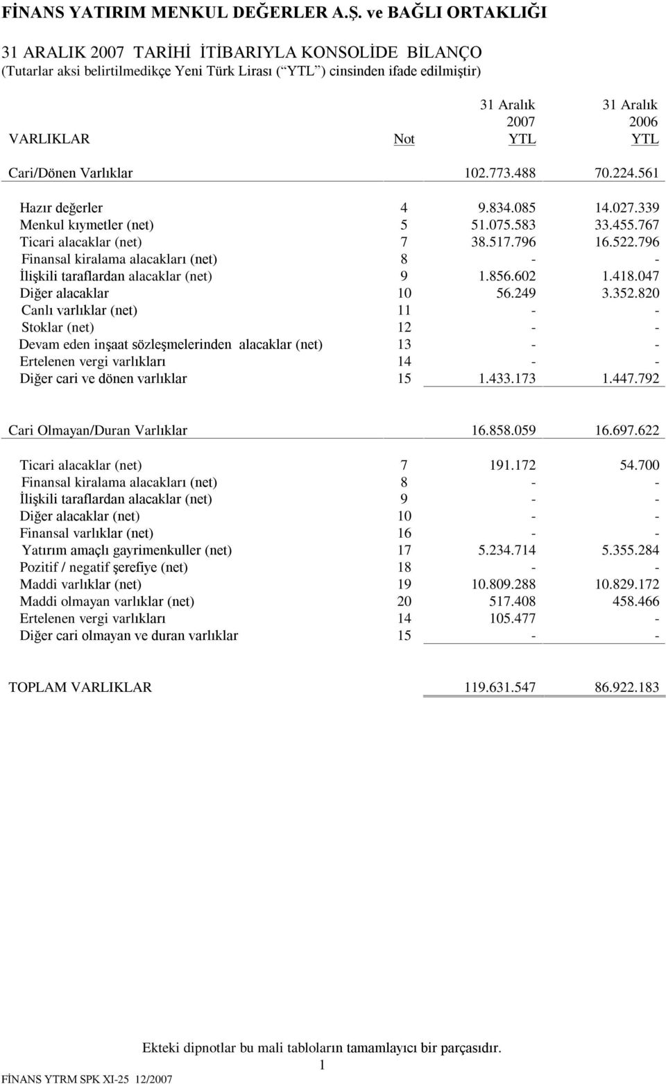 796 Finansal kiralama alacaklarý (net) 8 - - Ýliºkili taraflardan alacaklar (net) 9 1.856.602 1.418.047 Diðer alacaklar 10 56.249 3.352.