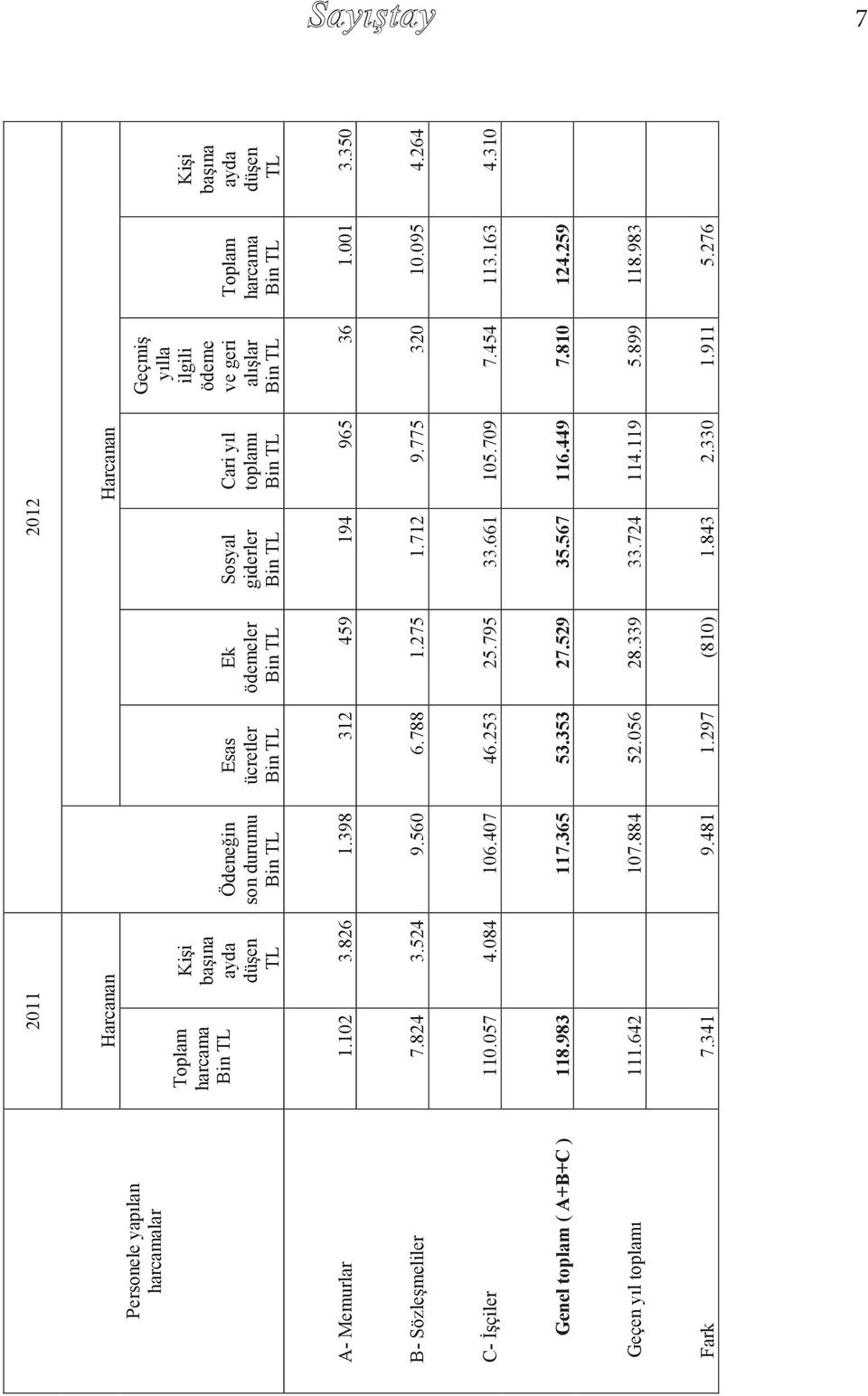 001 3.350 B- Sözleşmeliler 7.824 3.524 9.560 6.788 1.275 1.712 9.775 320 10.095 4.264 C- İşçiler 110.057 4.084 106.407 46.253 25.795 33.661 105.709 7.454 113.163 4.