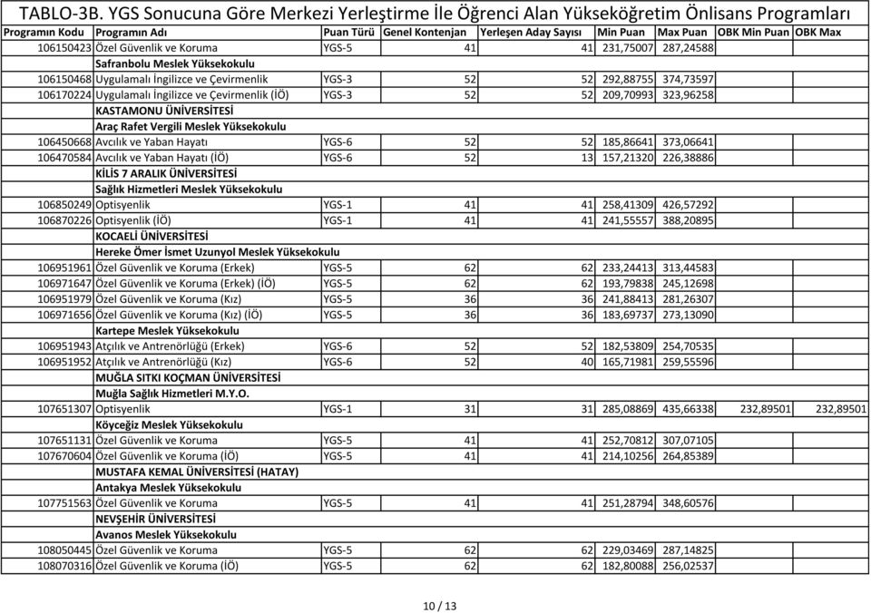 YGS-6 52 13 157,21320 226,38886 KİLİS 7 ARALIK ÜNİVERSİTESİ 106850249 Optisyenlik YGS-1 41 41 258,41309 426,57292 106870226 Optisyenlik (İÖ) YGS-1 41 41 241,55557 388,20895 KOCAELİ ÜNİVERSİTESİ