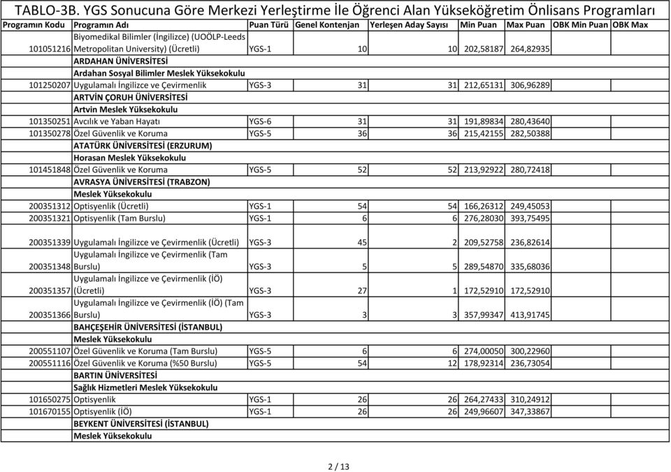 215,42155 282,50388 ATATÜRK ÜNİVERSİTESİ (ERZURUM) Horasan 101451848 Özel Güvenlik ve Koruma YGS-5 52 52 213,92922 280,72418 AVRASYA ÜNİVERSİTESİ (TRABZON) 200351312 Optisyenlik (Ücretli) YGS-1 54 54
