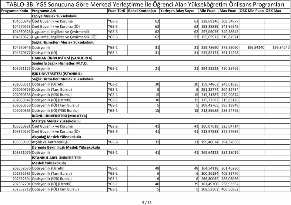 Optisyenlik (İÖ) YGS-1 31 31 245,82174 361,14298 HARRAN ÜNİVERSİTESİ (ŞANLIURFA) Şanlıurfa Sağlık Hizmetleri M.Y.O. 105051125 Optisyenlik YGS-1 21 21 294,23523 420,38765 IŞIK ÜNİVERSİTESİ (İSTANBUL)