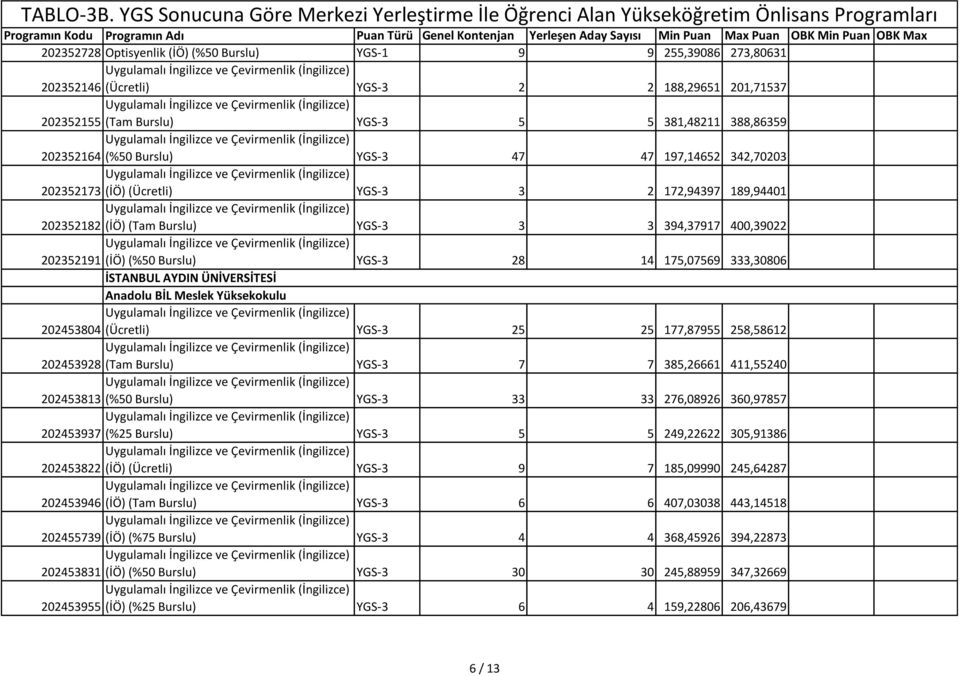 333,30806 İSTANBUL AYDIN ÜNİVERSİTESİ Anadolu BİL 202453804 (Ücretli) YGS-3 25 25 177,87955 258,58612 202453928 (Tam Burslu) YGS-3 7 7 385,26661 411,55240 202453813 (%50 Burslu) YGS-3 33 33 276,08926