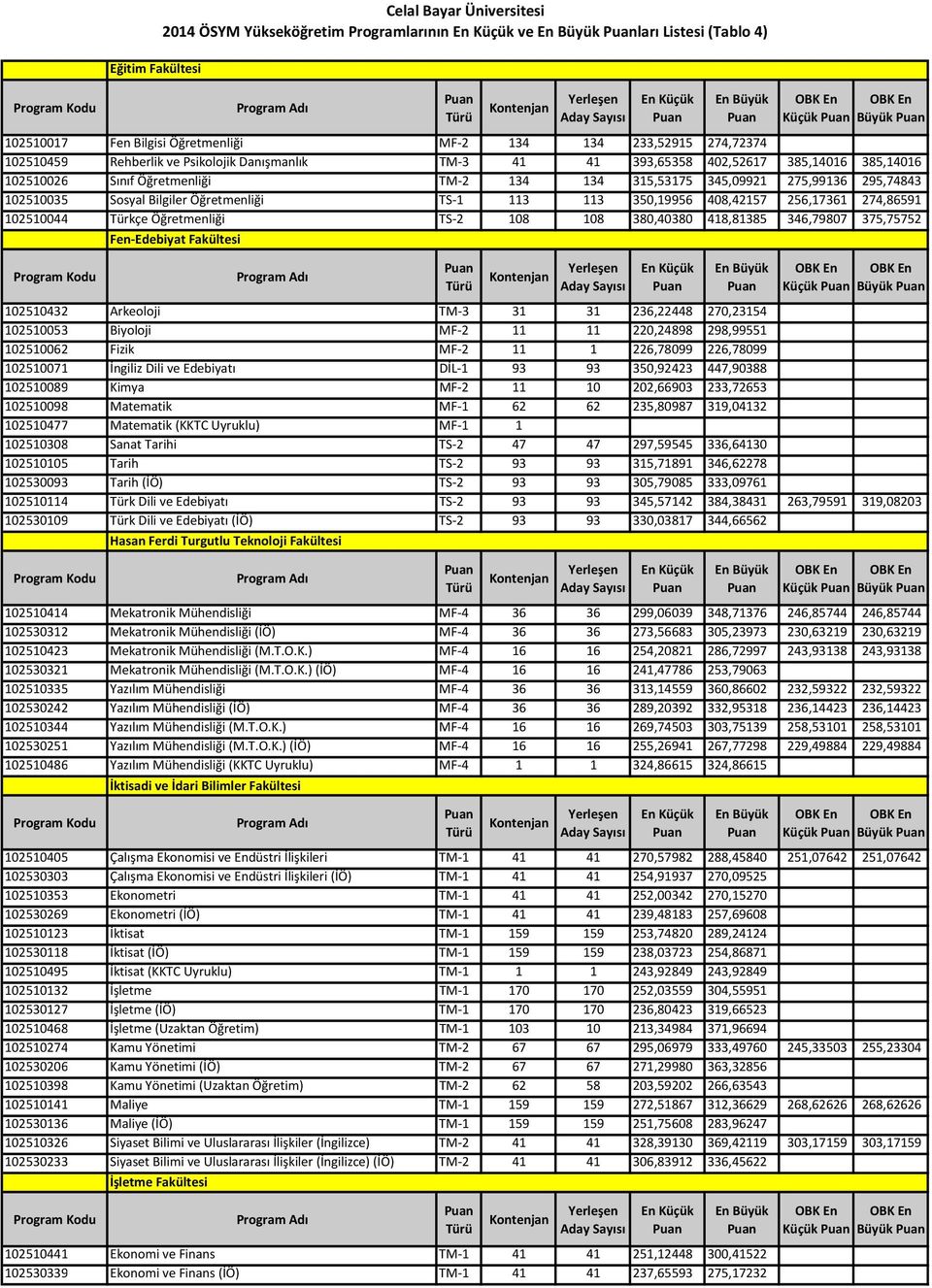 Öğretmenliği TS 1 113 113 350,19956 408,42157 256,17361 274,86591 102510044 Türkçe Öğretmenliği TS 2 108 108 380,40380 418,81385 346,79807 375,75752 Fen Edebiyat Fakültesi Küçük Büyük 102510432
