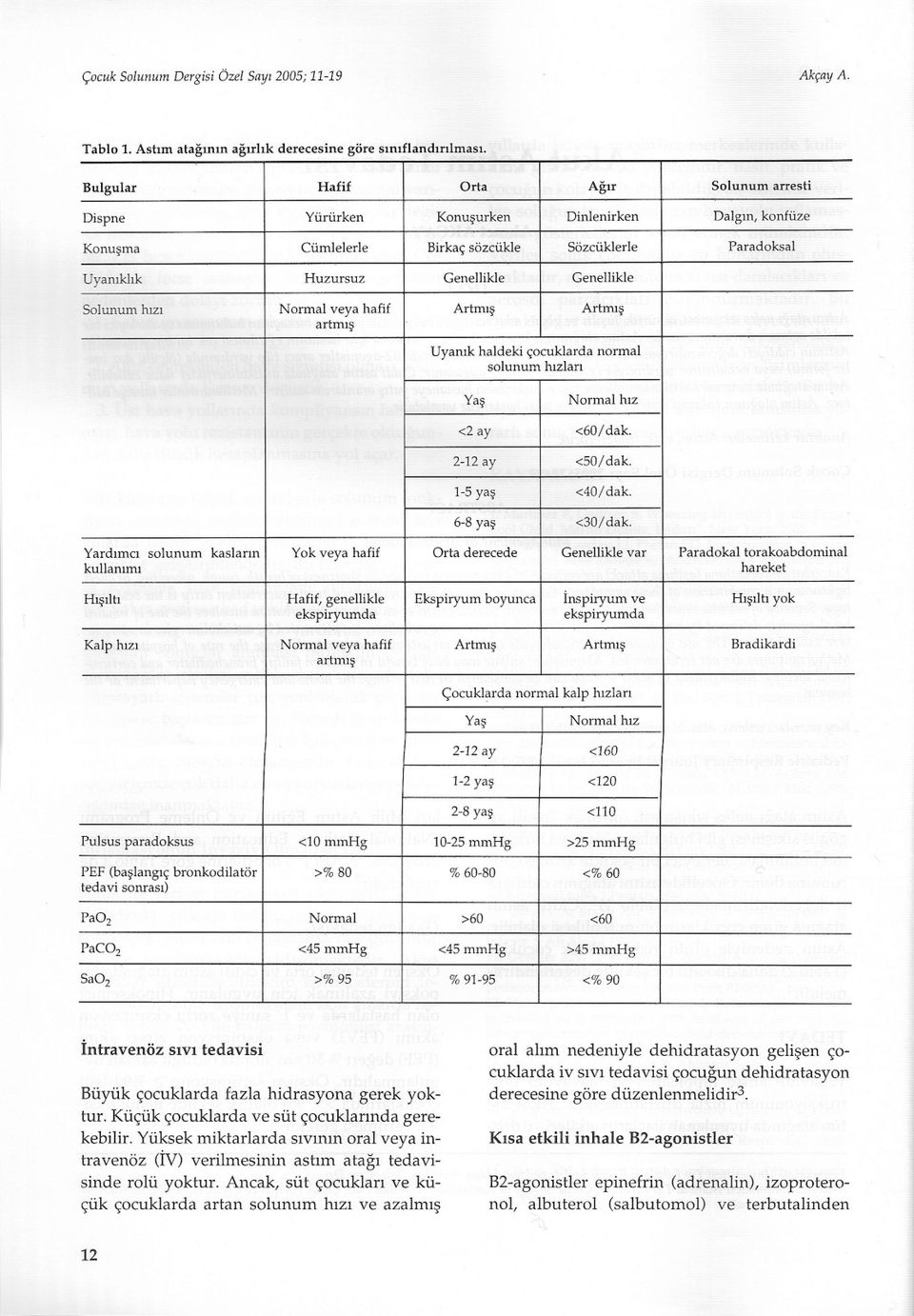 Solunum hizi Normal veya hafif Artmis Artillls artmis Uyanik haldeki çocuklarda solunum hizlari normal Yas Normal hiz <2 ay <60/ dak. 2-12 ay <50/ dak. 1-5 yas <40/ dak. 6-8 yas <30/ dak.