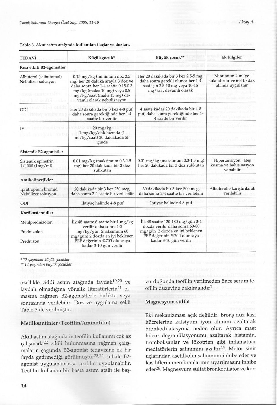 5 mg) her 20 dakika arayla 3 doz ve daha sonra her 1-4 saatte 0.15-0.3 mg/kg (maks: 10 mg) veya 0.5 mg/kg/saat (maks 15 mg) devamli olarak nebulizasyon Her 20 dakikada bir 3 kez 2.