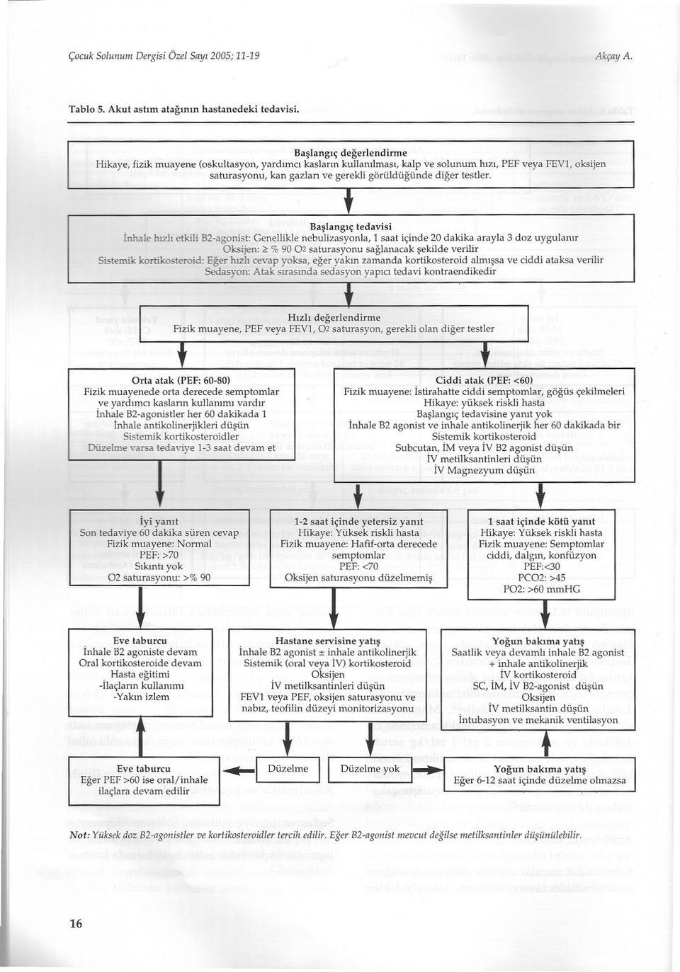 . Baslangiç tedavisi Inhale hizli etkili B2-agonist: Genellikle nebulizasyonla, 1 saat içinde 20 dakika arayla 3 doz uygulanir Oksijen: ~ % 90 02 saturasyonu saglanacak sekilde verilir Sistemik