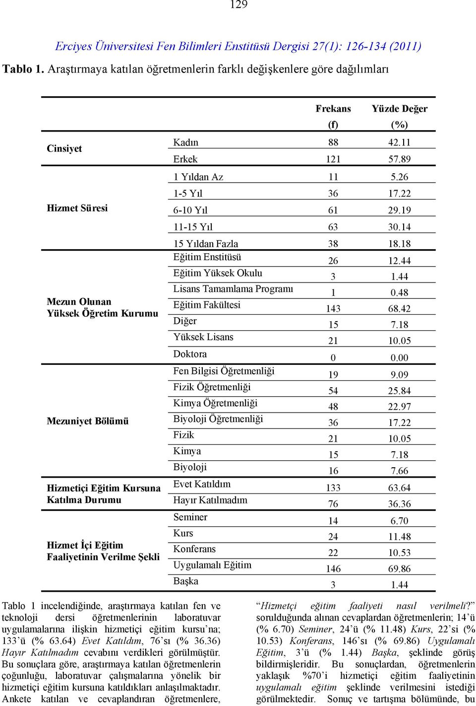 22 6-10 Yıl 61 29.19 11-15 Yıl 63 30.14 15 Yıldan Fazla 38 18.18 Eğitim Enstitüsü 26 12.44 Eğitim Yüksek Okulu 3 1.44 Mezun Olunan Yüksek Öğretim Kurumu Lisans Tamamlama Programı 1 0.