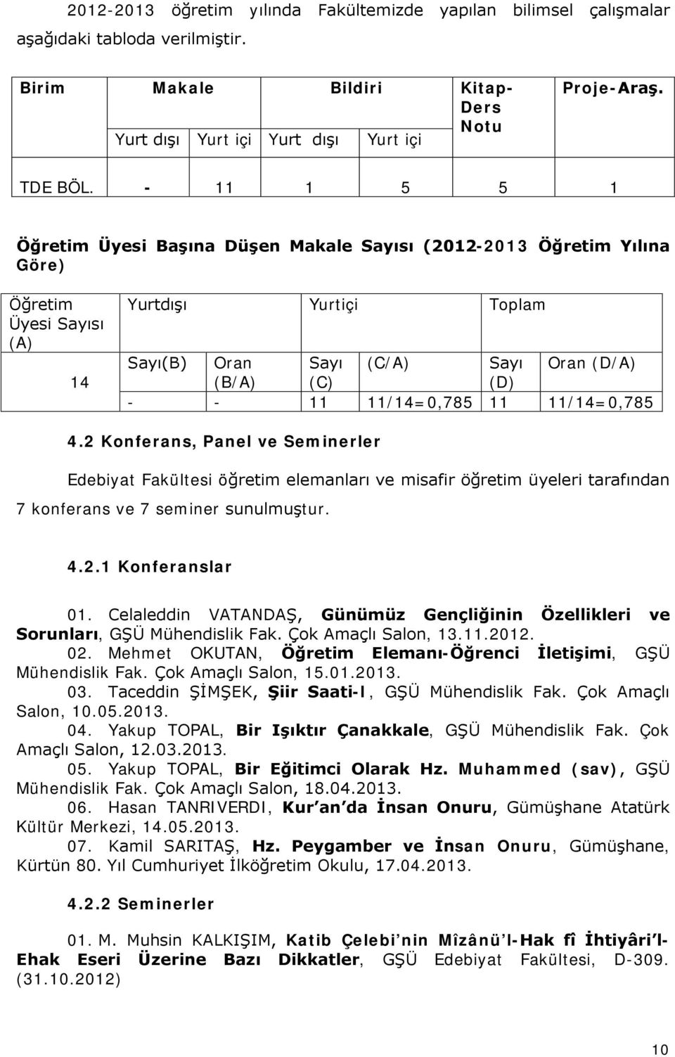 11/14=0,785 11 11/14=0,785 4.2 Konferans, Panel ve Seminerler Edebiyat Fakültesi öğretim elemanları ve misafir öğretim üyeleri tarafından 7 konferans ve 7 seminer sunulmuştur. 4.2.1 Konferanslar 01.