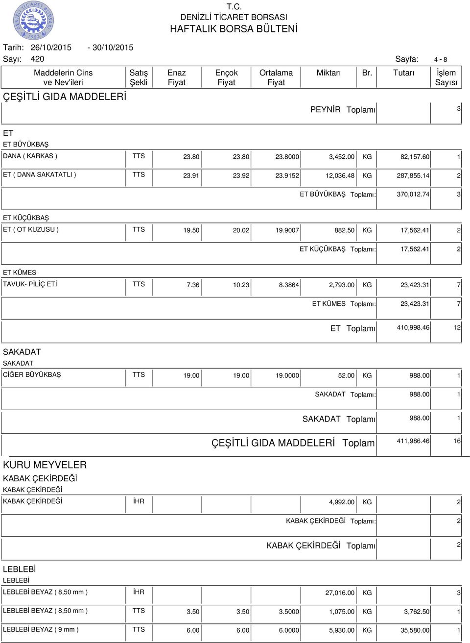 00 KG 23,423.31 7 ET KÜMES ı: 23,423.31 7 ET ı 410,998.46 12 SAKADAT SAKADAT CİĞER BÜYÜKBAŞ TTS 19.00 19.00 19.0000 52.00 KG 988.00 1 SAKADAT ı: 988.00 1 SAKADAT ı 988.