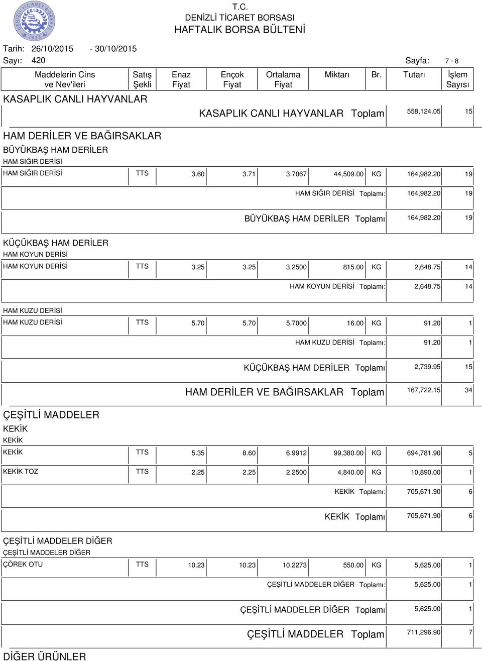 75 14 HAM KOYUN DERİSİ ı: 2,648.75 14 HAM KUZU DERİSİ HAM KUZU DERİSİ TTS 5.70 5.70 5.7000 16.00 KG 91.20 1 HAM KUZU DERİSİ ı: 91.20 1 KÜÇÜKBAŞ HAM DERİLER ı 2,739.