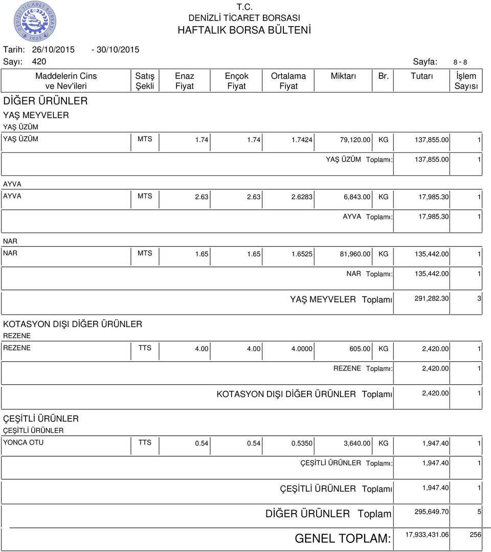 30 3 KOTASYON DIŞI DİĞER ÜRÜNLER REZENE REZENE TTS 4.00 4.00 4.0000 605.00 KG 2,.00 1 REZENE ı: 2,.00 1 KOTASYON DIŞI DİĞER ÜRÜNLER ı 2,.