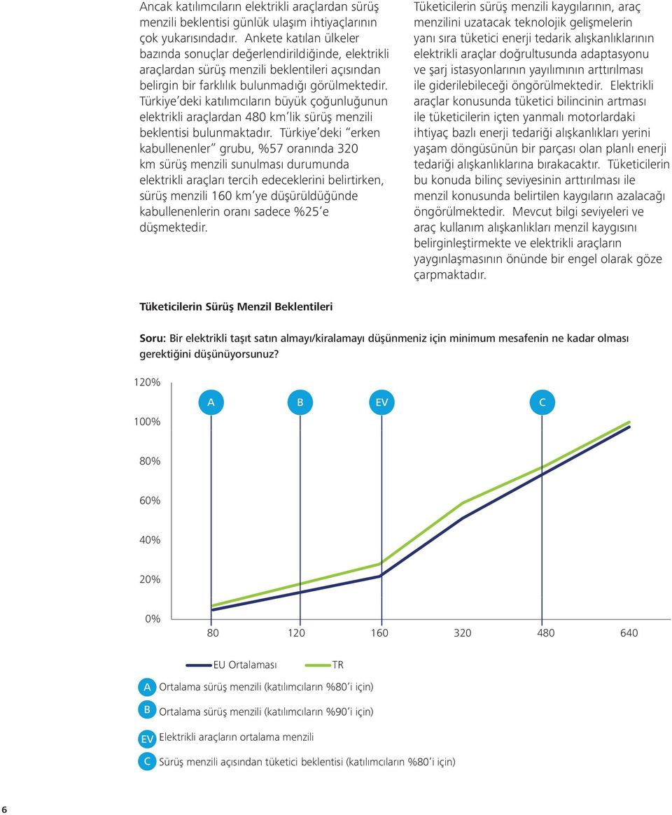 Türkiye deki katılımcıların büyük çoğunluğunun elektrikli araçlardan 480 km lik sürüş menzili beklentisi bulunmaktadır.