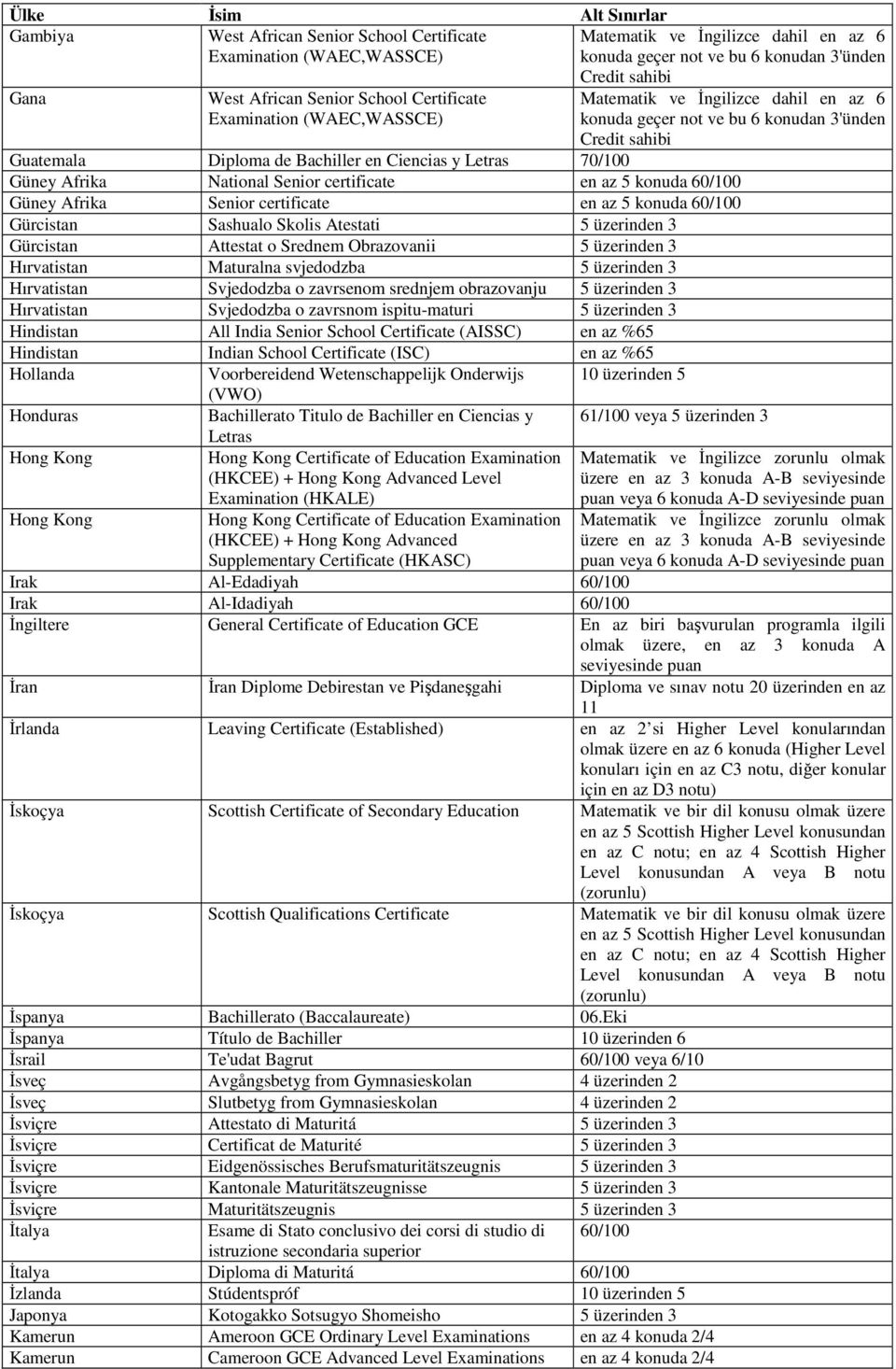 Letras 70/100 Güney Afrika National Senior certificate en az 5 konuda 60/100 Güney Afrika Senior certificate en az 5 konuda 60/100 Gürcistan Sashualo Skolis Atestati 5 üzerinden 3 Gürcistan Attestat