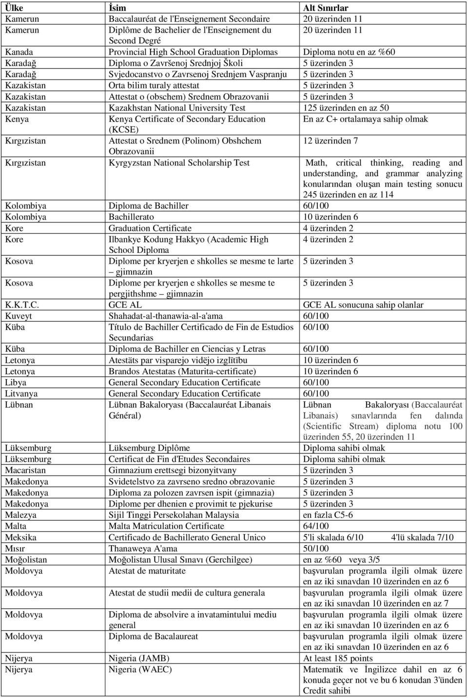 attestat 5 üzerinden 3 Kazakistan Attestat o (obschem) Srednem Obrazovanii 5 üzerinden 3 Kazakistan Kazakhstan National University Test 125 üzerinden en az 50 Kenya Kenya Certificate of Secondary