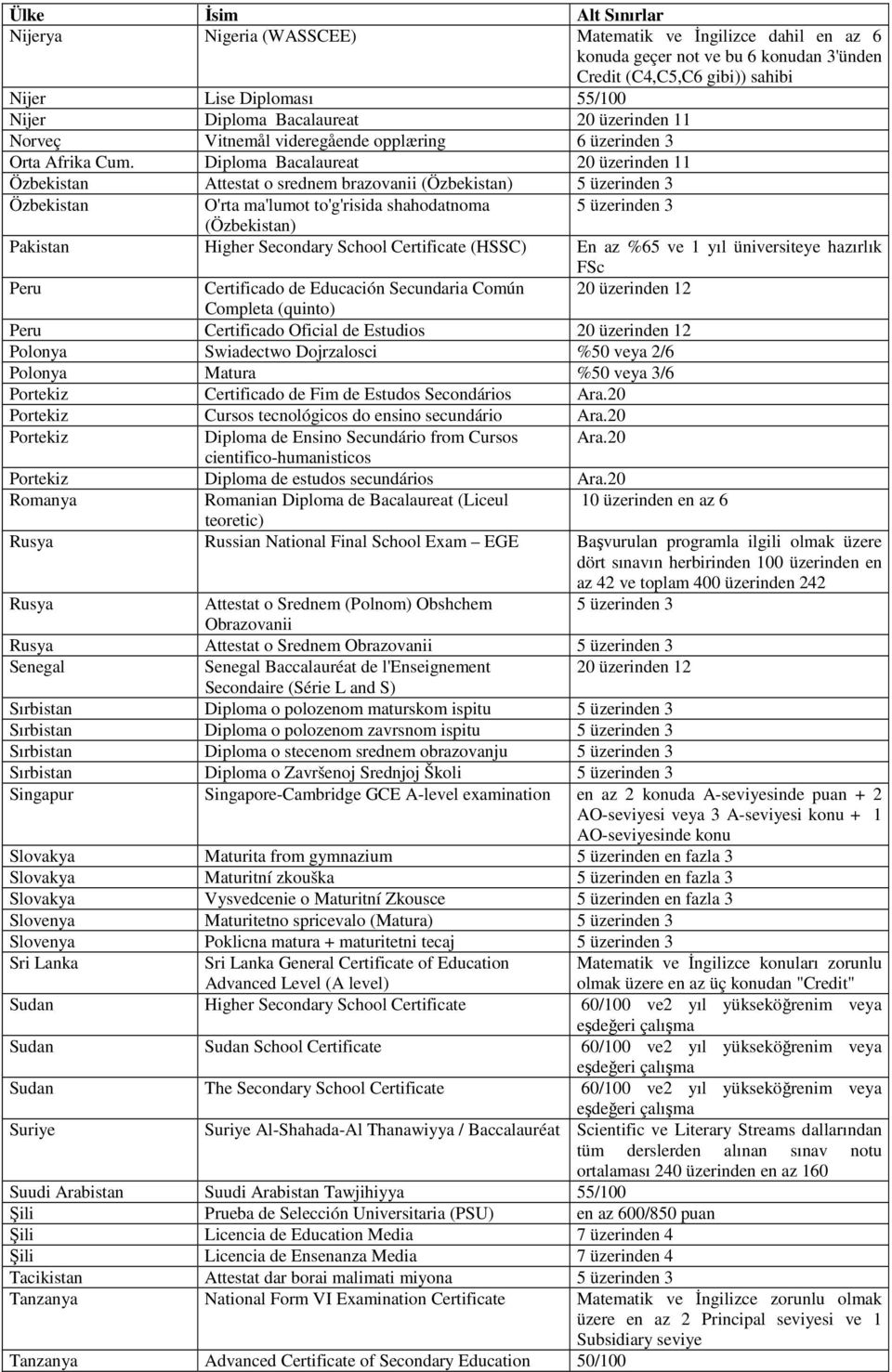 Diploma Bacalaureat 20 üzerinden 11 Özbekistan Attestat o srednem brazovanii (Özbekistan) 5 üzerinden 3 Özbekistan O'rta ma'lumot to'g'risida shahodatnoma 5 üzerinden 3 (Özbekistan) Pakistan Higher