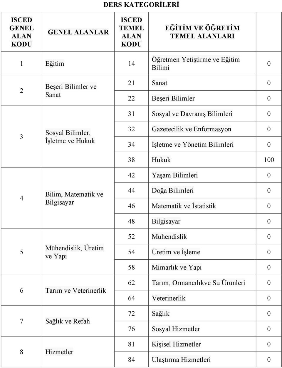 34 İşletme ve Yönetim Bilimleri 0 38 Hukuk 100 42 Yaşam Bilimleri 0 44 Doğa Bilimleri 0 46 Matematik ve İstatistik 0 48 Bilgisayar 0 52 Mühendislik 0 54 Üretim ve İşleme 0 58 Mimarlık ve Yapı