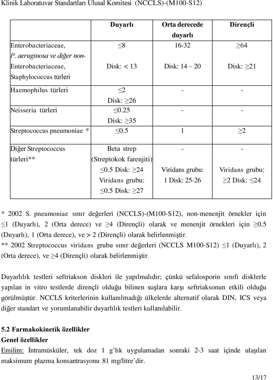 25 - - Disk: 35 Streptococcus pneumoniae * 0.5 1 2 Diğer Streptococcus türleri** Beta strep (Streptokok farenjiti) 0.5 Disk: 24 Viridans grubu: 0.