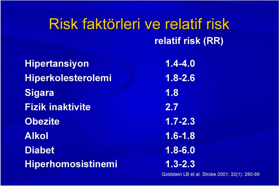 8 Fizik inaktivite 2.7 Obezite 1.7-2.3 Alkol 1.6-1.8 Diabet 1.