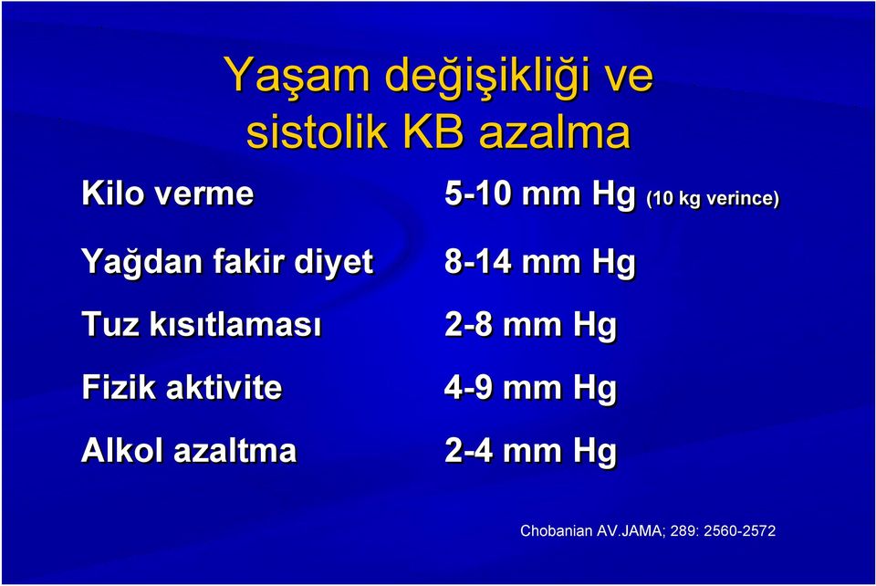 Alkol azaltma 5-10 mm Hg (10 kg verince) 8-14 mm Hg