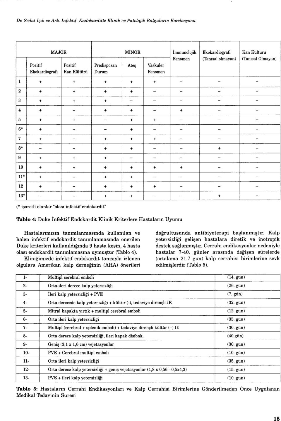 Vaskul er Ekokardiografi Kan Kültürü Durum Fenomen ı + + + + + - - - 2 + + + + - - - - 3 + + + - - - - - 4 + - + + - + - - 5 + + - + + - - - 6* + - - + - - - - 7 + - + + + - - - 8* - - + + - - + - 9