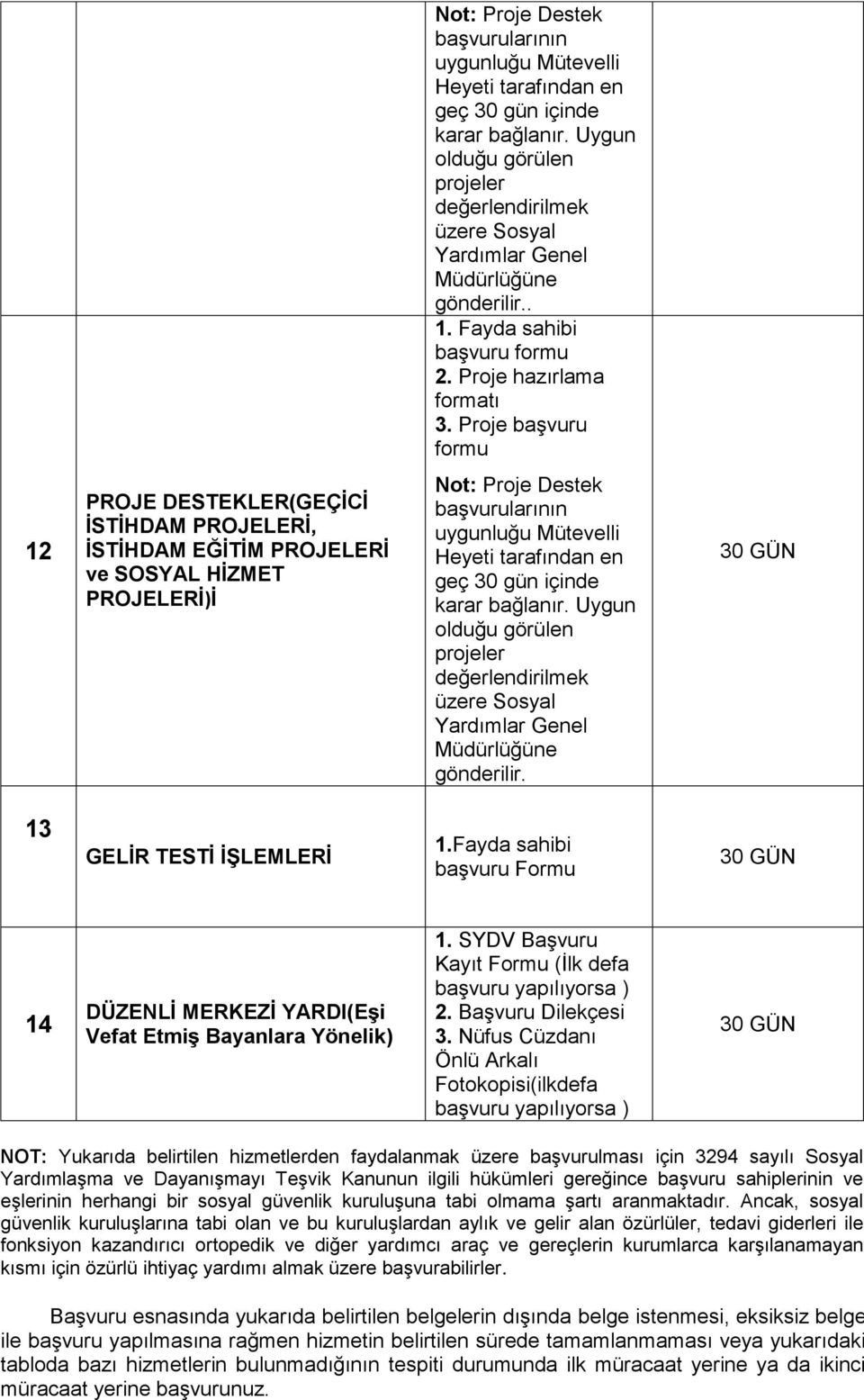 Proje başvuru formu 12 PROJE DESTEKLER(GEÇİCİ İSTİHDAM PROJELERİ, İSTİHDAM EĞİTİM PROJELERİ ve SOSYAL HİZMET PROJELERİ)İ Not: Proje Destek başvurularının uygunluğu Mütevelli Heyeti tarafından en geç