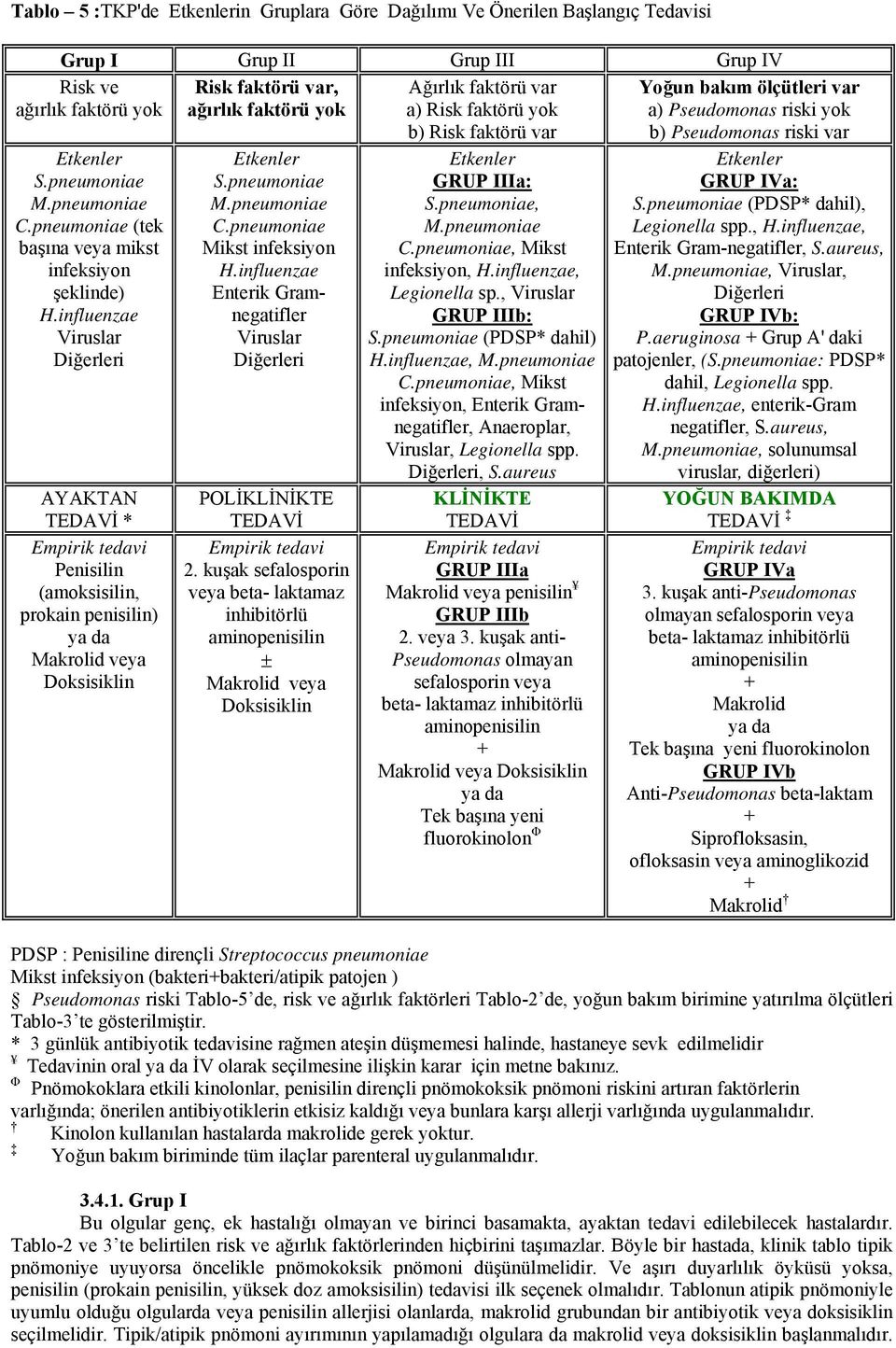 influenzae Viruslar Diğerleri AYAKTAN TEDAVİ * Empirik tedavi Penisilin (amoksisilin, prokain penisilin) ya da Makrolid veya Doksisiklin Etkenler S.pneumoniae M.pneumoniae C.