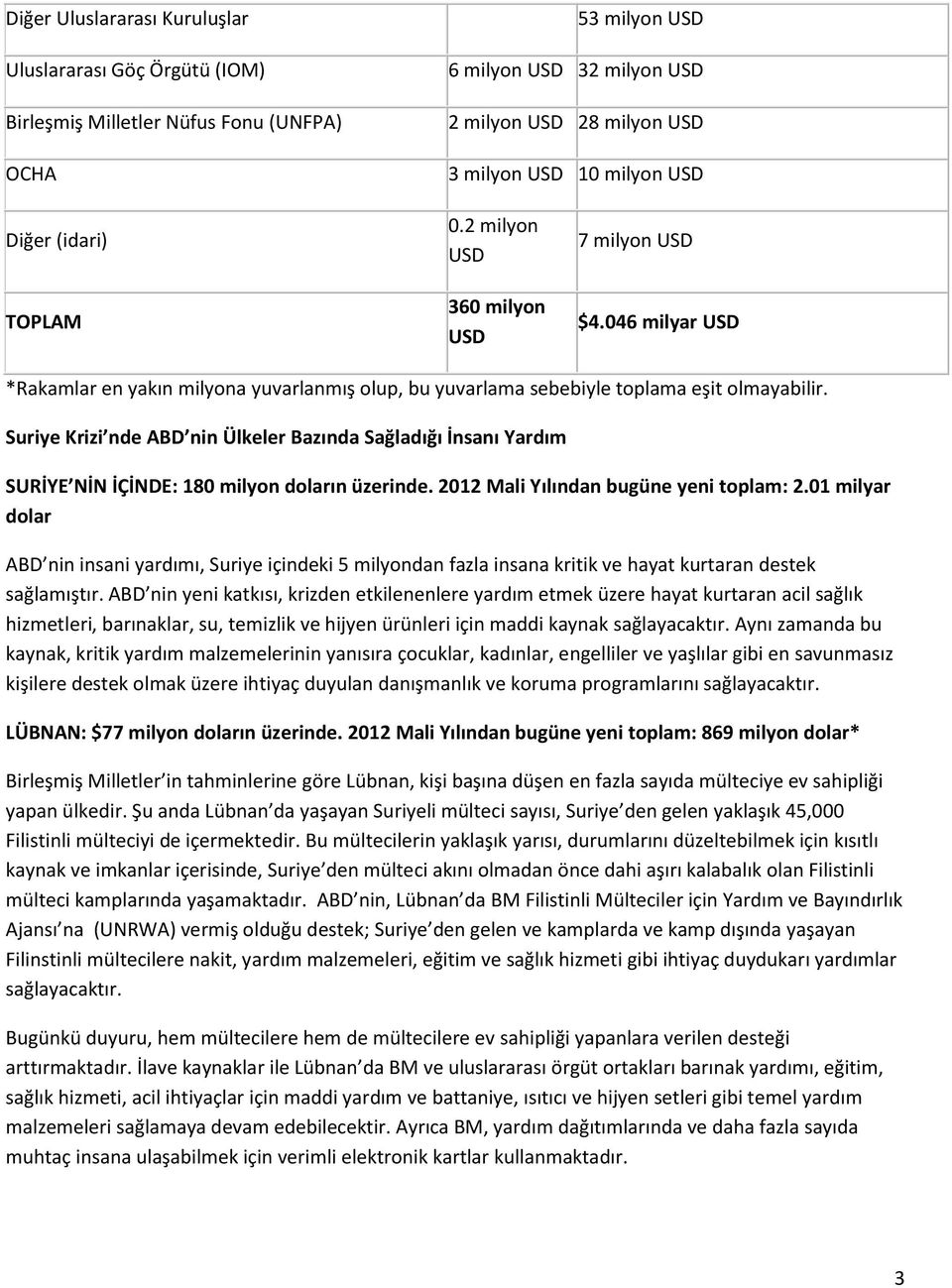 Suriye Krizi nde ABD nin Ülkeler Bazında Sağladığı İnsanı Yardım SURİYE NİN İÇİNDE: 180 milyon ın üzerinde. 2012 Mali Yılından bugüne yeni toplam: 2.