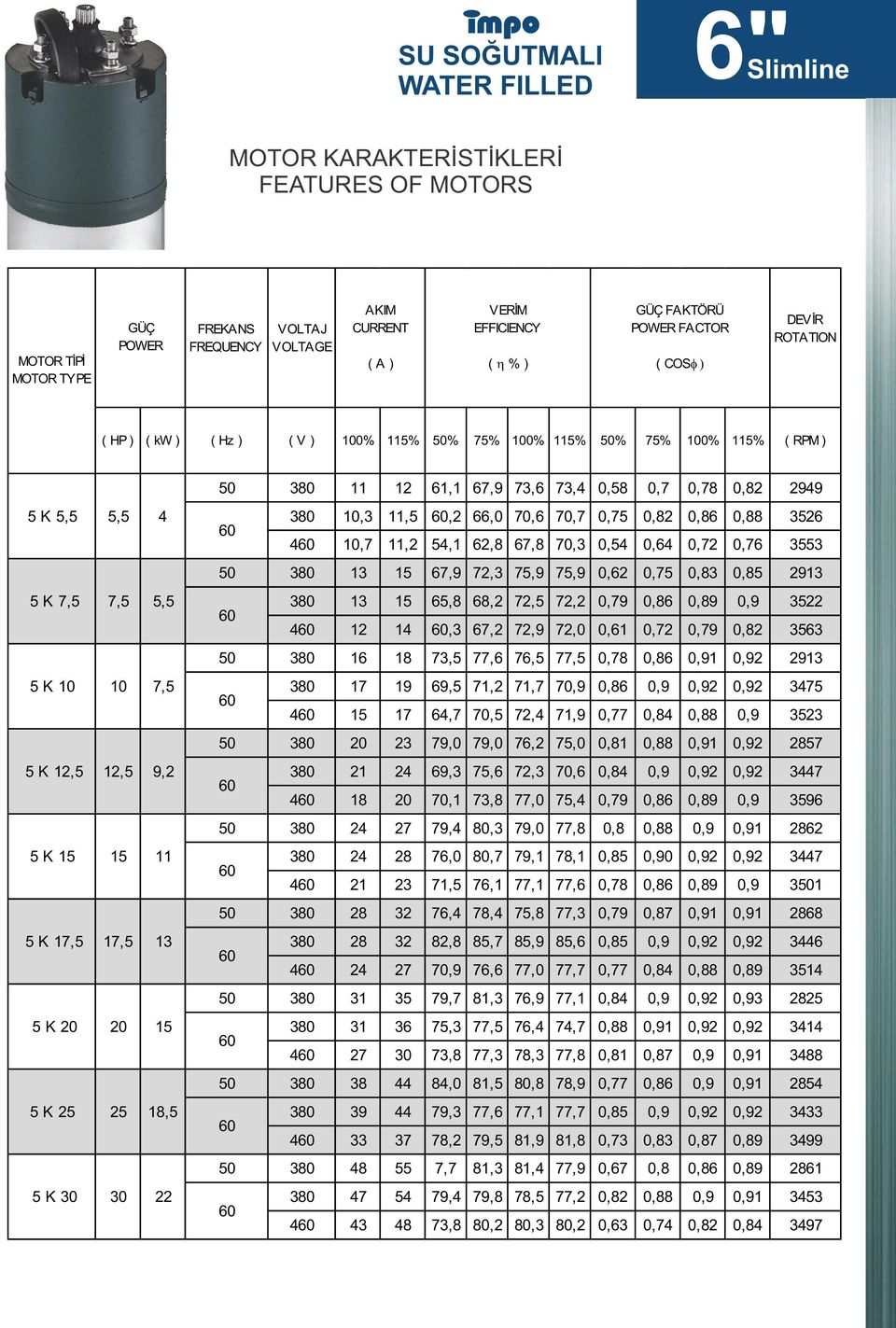 K 10 10 7,5 5 K 12,5 12,5 9,2 5 K 15 15 11 5 K 17,5 17,5 13 5 K 20 20 15 5 K 25 25 18,5 5 K 30 30 22 380 10,3 11,5,2 66,0 70,6 70,7 0,75 0,82 0,86 0,88 3526 10,7 11,2 5,1 62,8 67,8 70,3 0,5 0,6 0,72