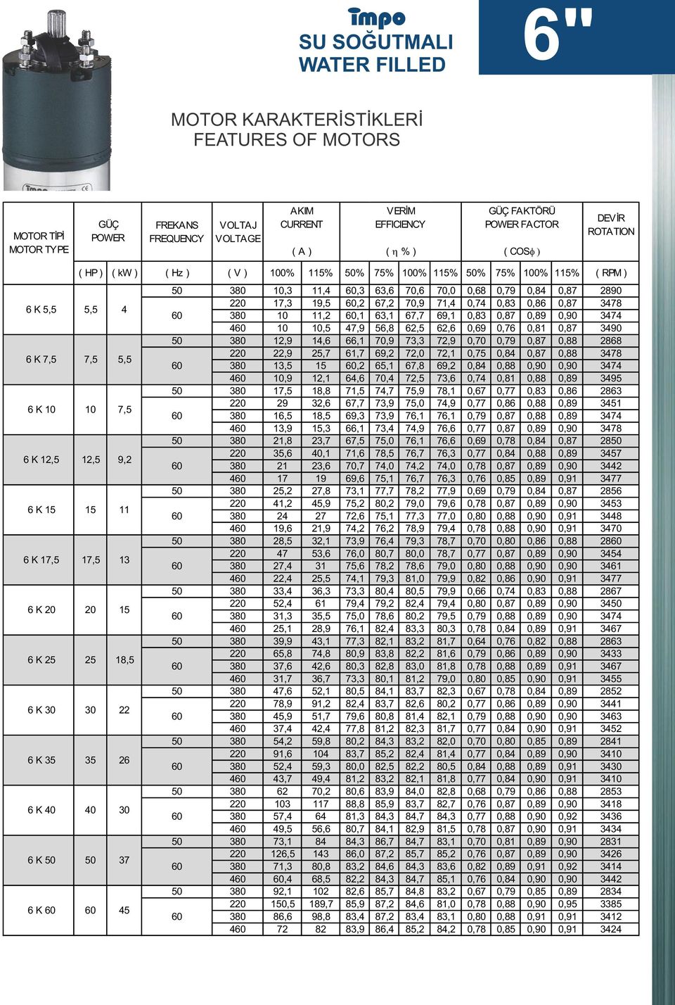 K 0 6 K 50 10 7,5 12,5 9,2 15 11 17,5 13 20 15 25 18,5 30 22 35 26 0 30 50 37 6 K 5 50 380 10,3 11,,3 63,6 70,6 70,0 0,68 0,79 0,8 0,87 2890 220 17,3 19,5,2 67,2 70,9 71, 0,7 0,83 0,86 0,87 378 380