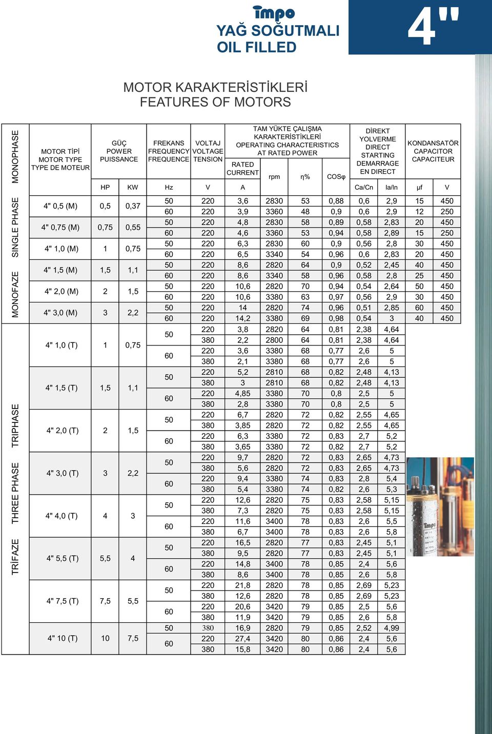 0,75 1,1 1,5 2,2 1 0,75 1,5 2 1,5 3 2,2 3 5,5 7,5 10 1,1 5,5 7,5 FREKANS FREQUENCY FREQUENCE VOLTAJ VOLTAGE TENSION TAM YÜKTE ÇALIŞMA KARAKTERİSTİKLERİ OPERATING CHARACTERISTICS AT RATED POWER rpm η%