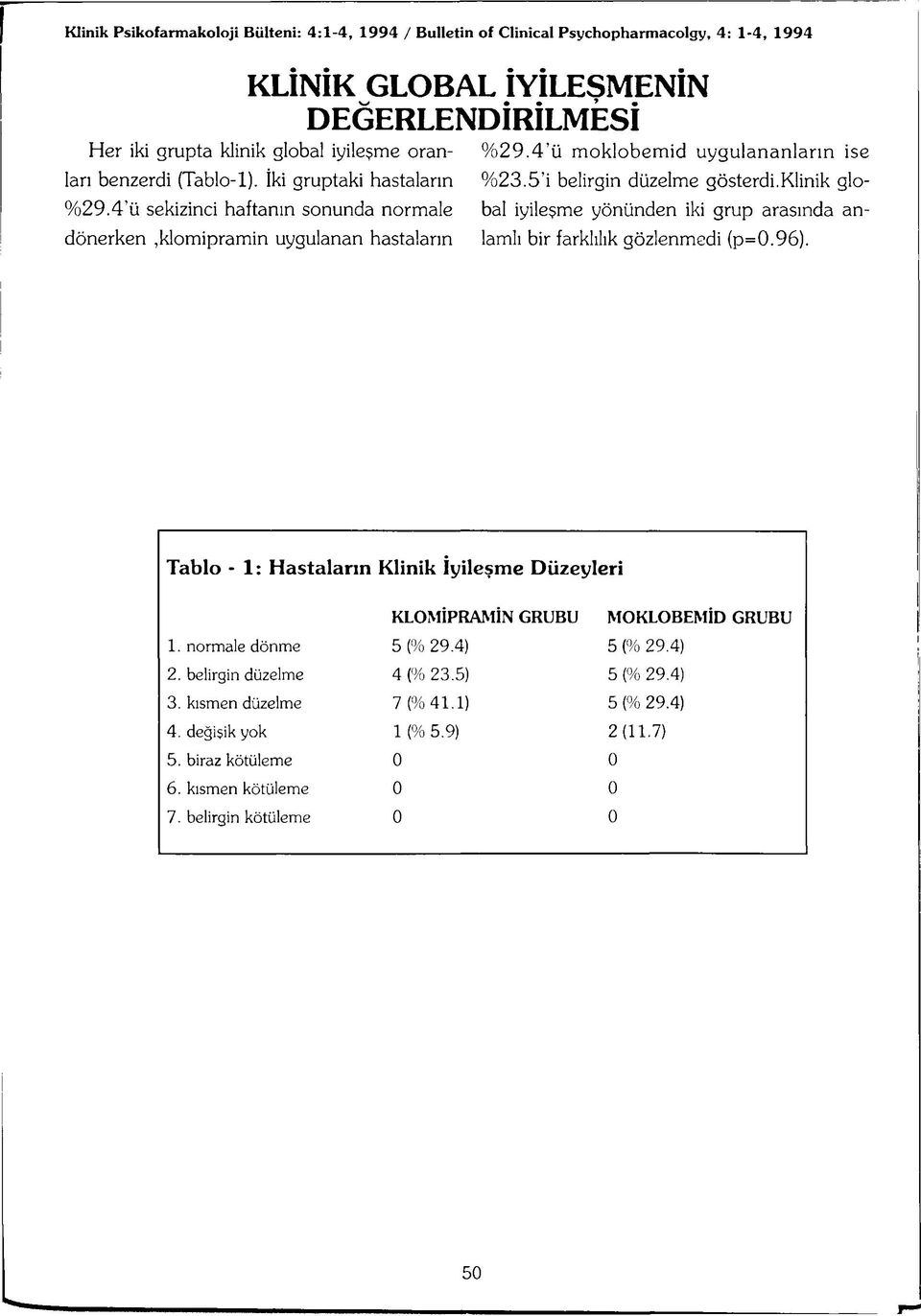 5 i belirgin düzelme gösterdi.klinik glo- lamlı bir farklılık gözlenmedi (p=0.96). Tablo - 1: Hastaların Klinik İyileşme Düzeyleri GRUBU MOKLOBEMİD GRUBU 1.