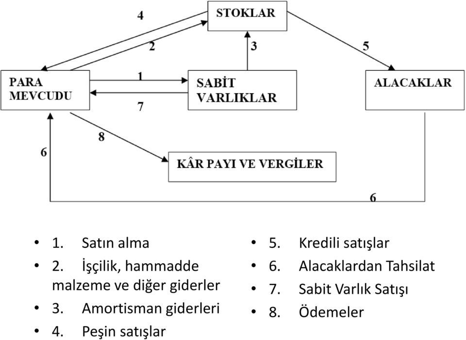 Amortisman giderleri 4. Peşin satışlar 5.